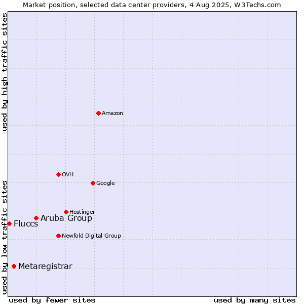 Market position of Aruba Group vs. Metaregistrar vs. Fluccs