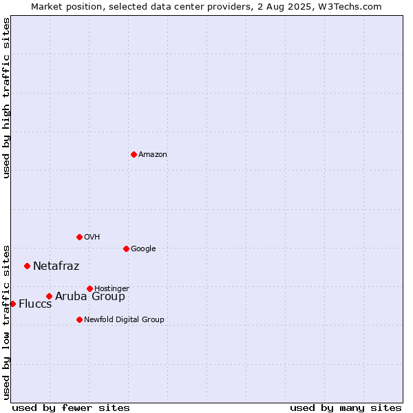 Market position of Aruba Group vs. Netafraz vs. Fluccs