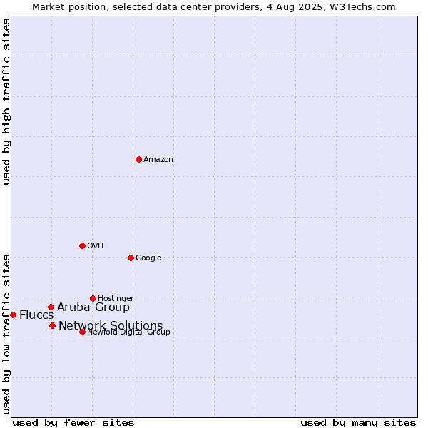Market position of Network Solutions vs. Aruba Group vs. Fluccs
