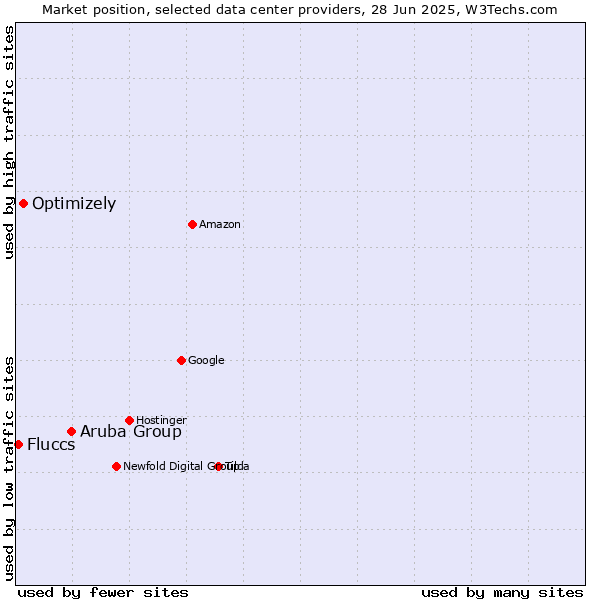Market position of Aruba Group vs. Optimizely vs. Fluccs