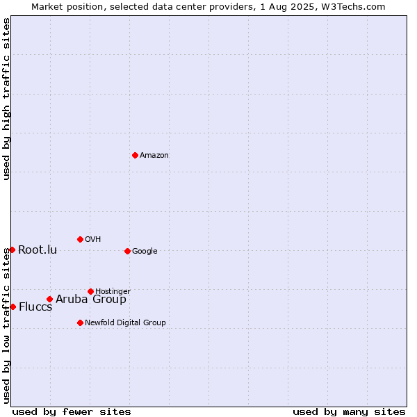 Market position of Aruba Group vs. Fluccs vs. Root.lu