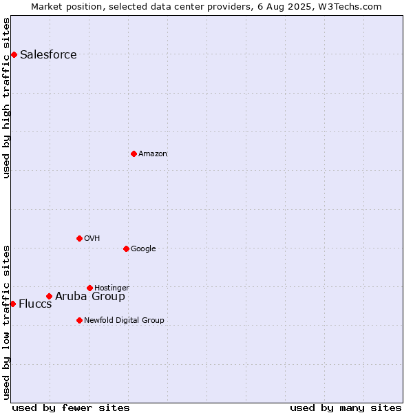 Market position of Aruba Group vs. Salesforce vs. Fluccs