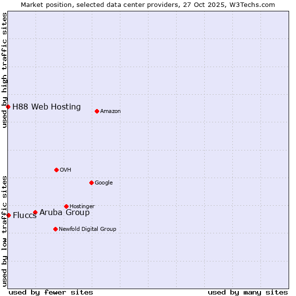 Market position of Aruba Group vs. Fluccs vs. H88 Web Hosting