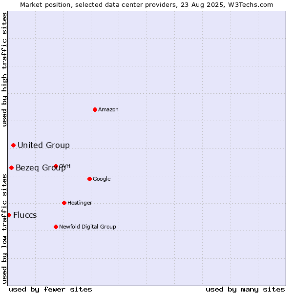 Market position of United Group vs. Bezeq Group vs. Fluccs
