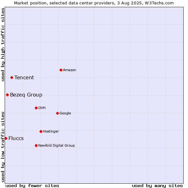 Market position of Tencent vs. Bezeq Group vs. Fluccs