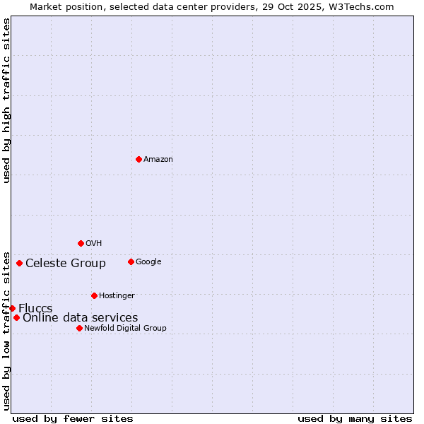 Market position of Celeste Group vs. Online data services vs. Fluccs