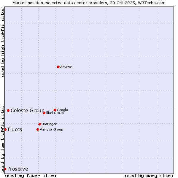 Market position of Celeste Group vs. Fluccs vs. Proserve