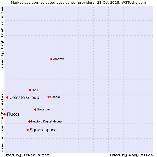 Market position of Squarespace vs. Celeste Group vs. Fluccs