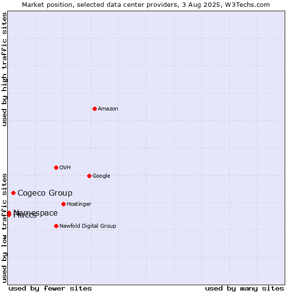 Market position of Cogeco Group vs. Namespace vs. Fluccs