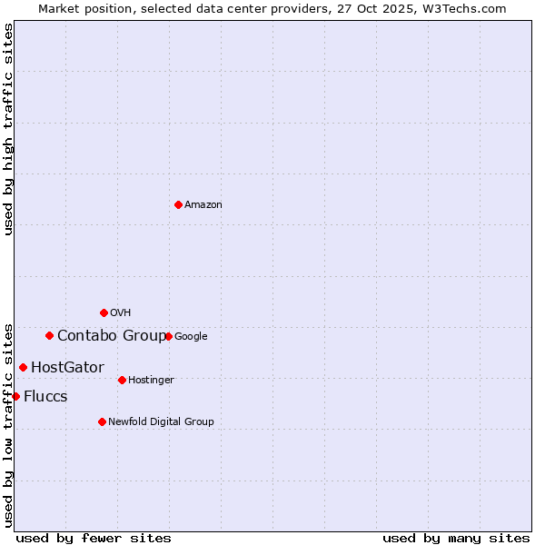 Market position of Contabo Group vs. HostGator vs. Fluccs