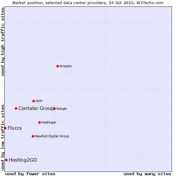 Market position of Contabo Group vs. Hosting2GO vs. Fluccs