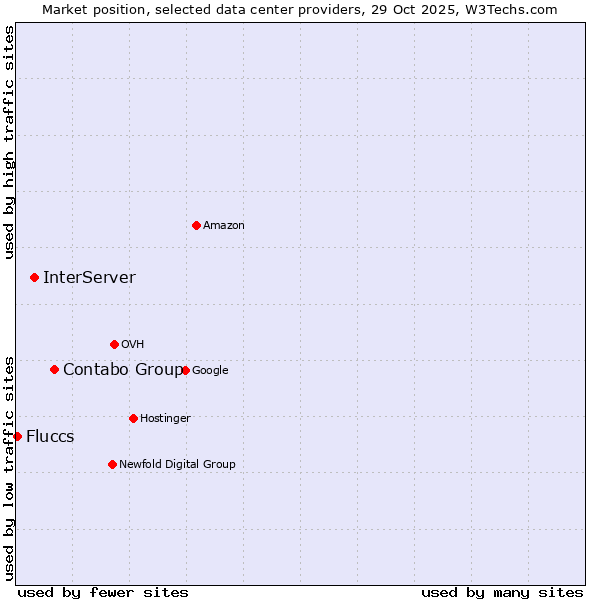 Market position of Contabo Group vs. InterServer vs. Fluccs
