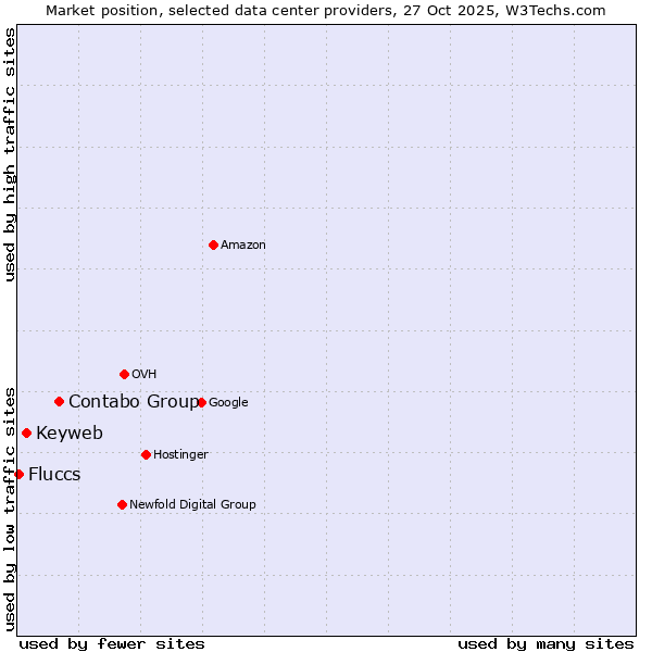 Market position of Contabo Group vs. Keyweb vs. Fluccs