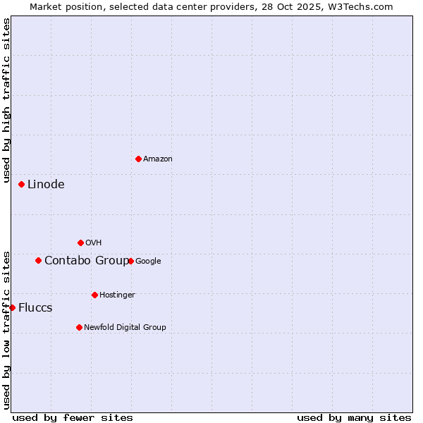 Market position of Contabo Group vs. Linode vs. Fluccs
