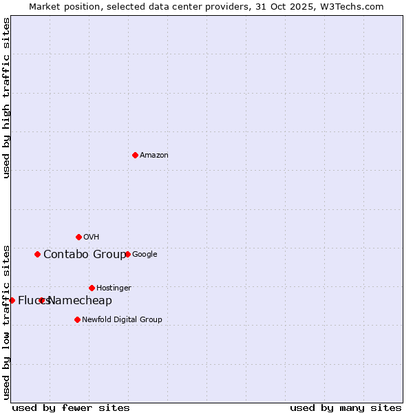 Market position of Namecheap vs. Contabo Group vs. Fluccs