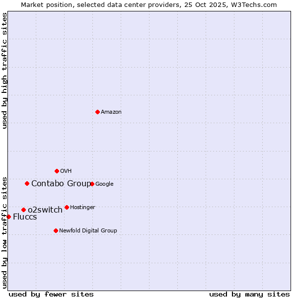 Market position of Contabo Group vs. o2switch vs. Fluccs