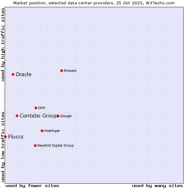 Market position of Contabo Group vs. Oracle vs. Fluccs