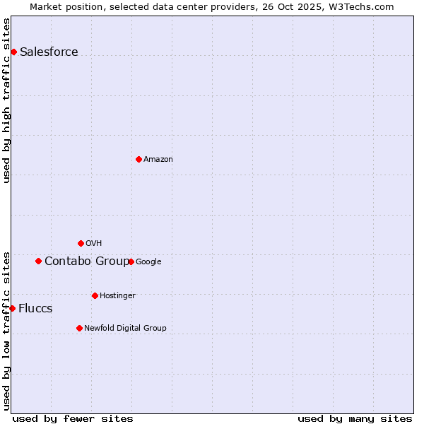 Market position of Contabo Group vs. Salesforce vs. Fluccs