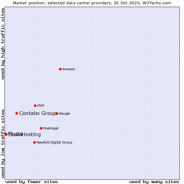Market position of Contabo Group vs. ScalaHosting vs. Fluccs