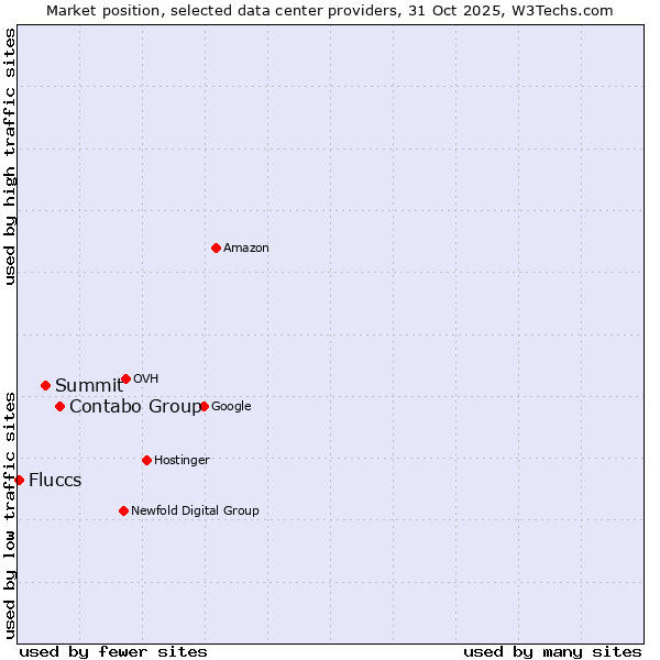 Market position of Contabo Group vs. Summit vs. Fluccs