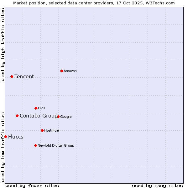 Market position of Contabo Group vs. Tencent vs. Fluccs