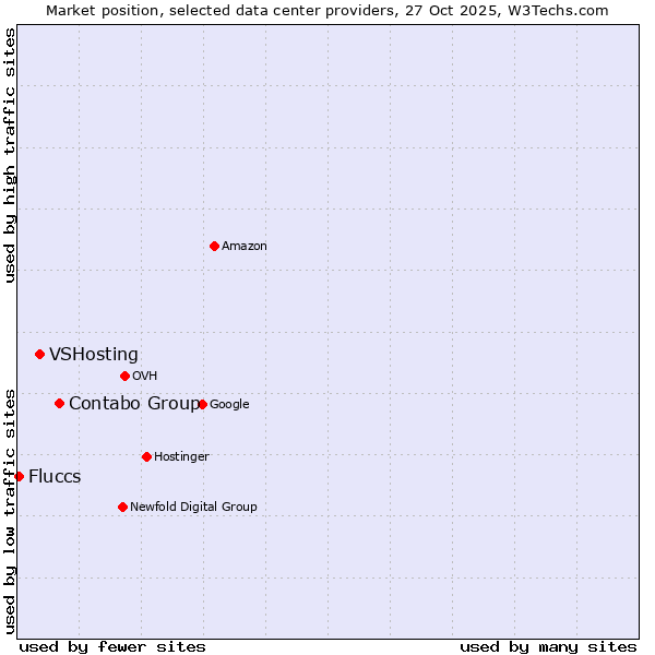 Market position of Contabo Group vs. VSHosting vs. Fluccs