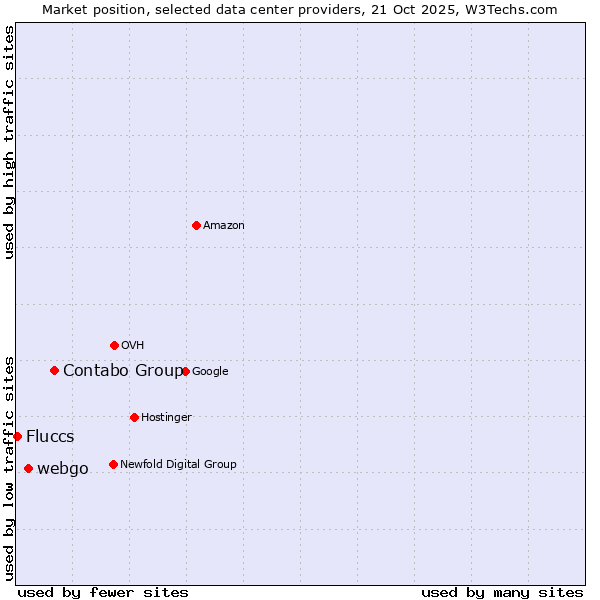 Market position of Contabo Group vs. webgo vs. Fluccs