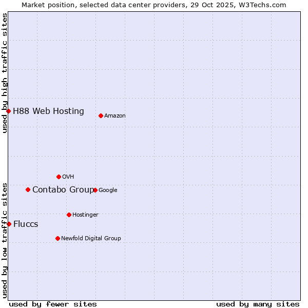 Market position of Contabo Group vs. Fluccs vs. H88 Web Hosting