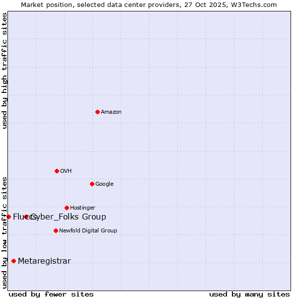 Market position of Cyber_Folks Group vs. Metaregistrar vs. Fluccs