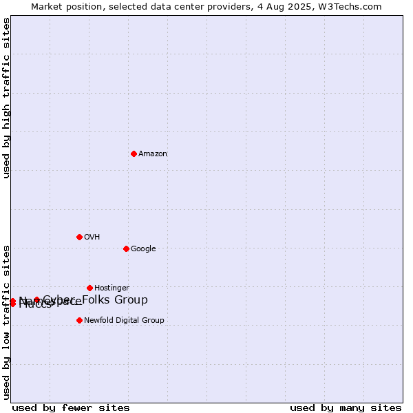Market position of Cyber_Folks Group vs. Namespace vs. Fluccs