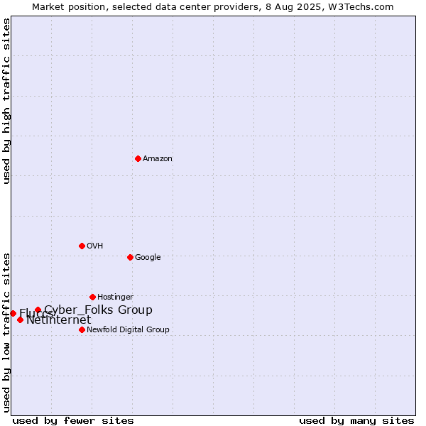 Market position of Cyber_Folks Group vs. Netinternet vs. Fluccs