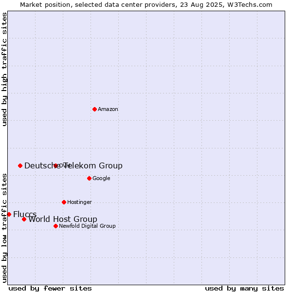 Market position of World Host Group vs. Deutsche Telekom Group vs. Fluccs