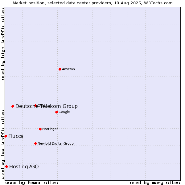 Market position of Deutsche Telekom Group vs. Hosting2GO vs. Fluccs