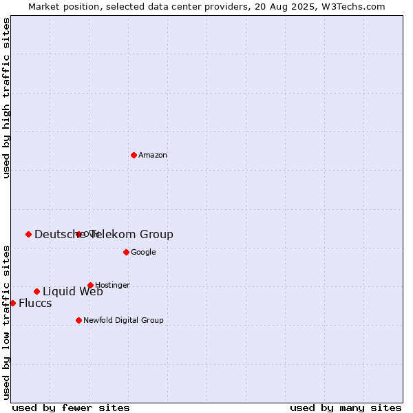 Market position of Liquid Web vs. Deutsche Telekom Group vs. Fluccs