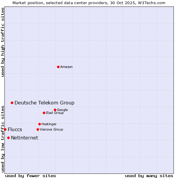 Market position of Deutsche Telekom Group vs. Netinternet vs. Fluccs