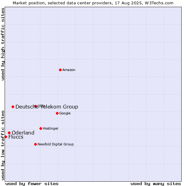Market position of Deutsche Telekom Group vs. Oderland vs. Fluccs