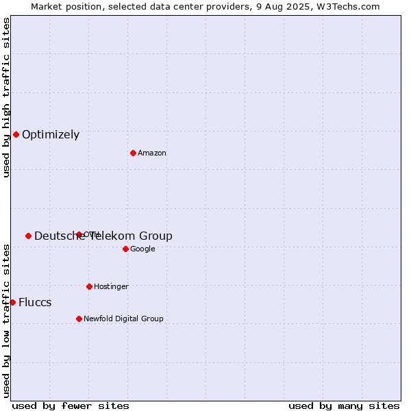 Market position of Deutsche Telekom Group vs. Optimizely vs. Fluccs