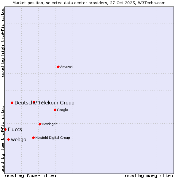 Market position of Deutsche Telekom Group vs. webgo vs. Fluccs