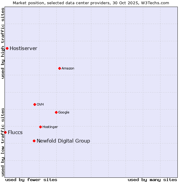 Market position of Newfold Digital Group vs. Hostiserver vs. Fluccs