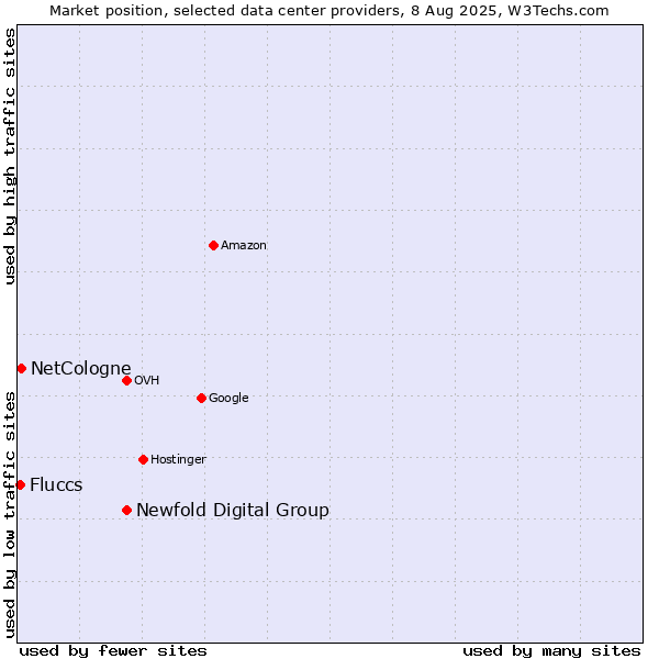 Market position of Newfold Digital Group vs. NetCologne vs. Fluccs