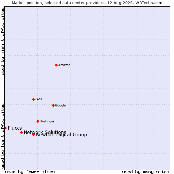 Market position of Newfold Digital Group vs. Network Solutions vs. Fluccs