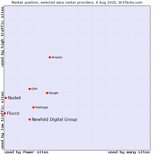 Market position of Newfold Digital Group vs. Node4 vs. Fluccs