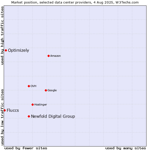 Market position of Newfold Digital Group vs. Optimizely vs. Fluccs