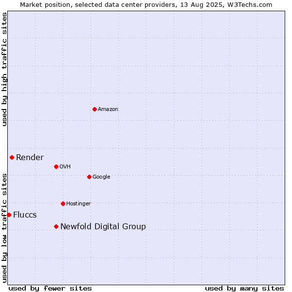 Market position of Newfold Digital Group vs. Render vs. Fluccs
