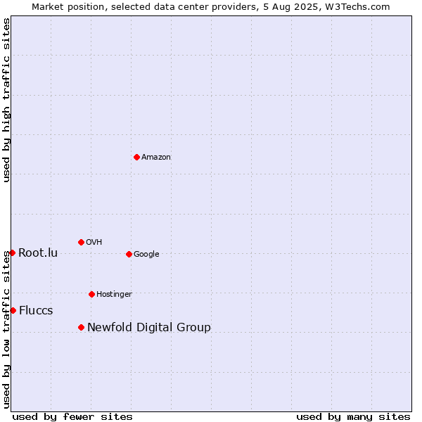 Market position of Newfold Digital Group vs. Fluccs vs. Root.lu