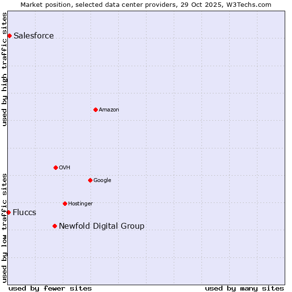 Market position of Newfold Digital Group vs. Salesforce vs. Fluccs