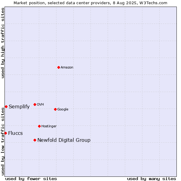 Market position of Newfold Digital Group vs. Semplify vs. Fluccs