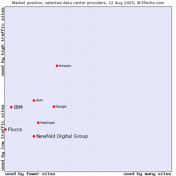 Market position of Newfold Digital Group vs. IBM vs. Fluccs