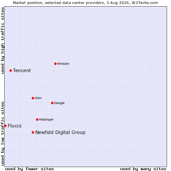 Market position of Newfold Digital Group vs. Tencent vs. Fluccs