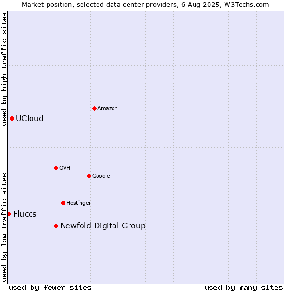 Market position of Newfold Digital Group vs. UCloud vs. Fluccs